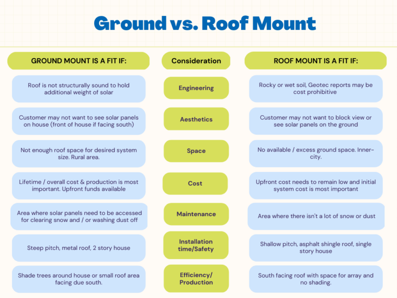 table showing considerations for roof vs. ground solar mount