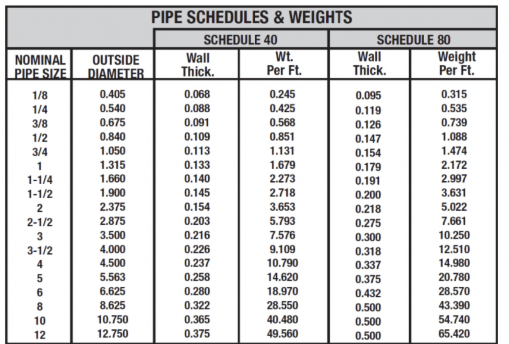 chart of pipe schedules and weights by diameter